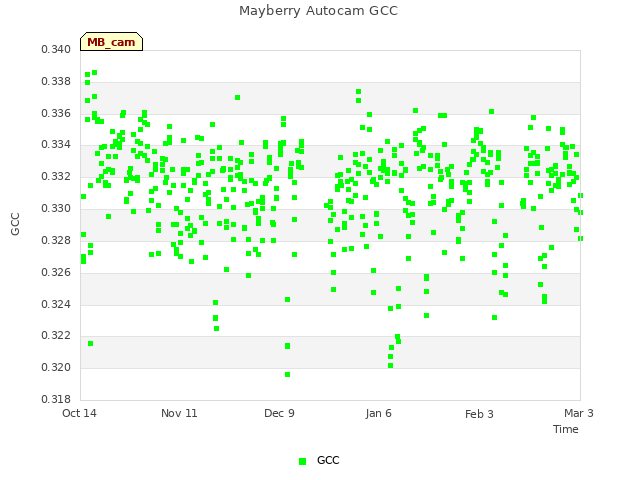 plot of Mayberry Autocam GCC