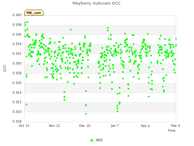 plot of Mayberry Autocam GCC