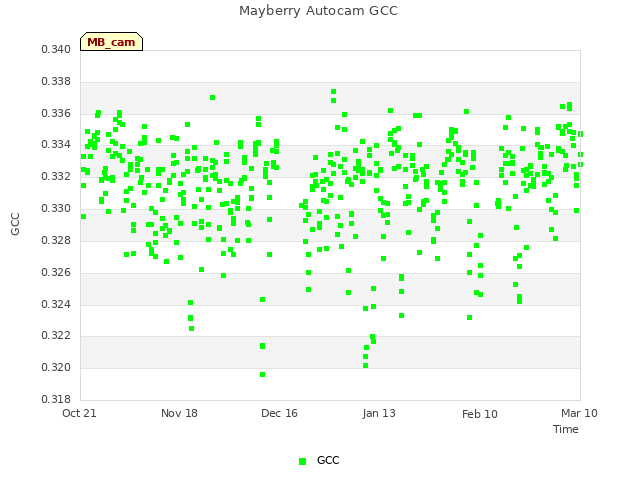 plot of Mayberry Autocam GCC