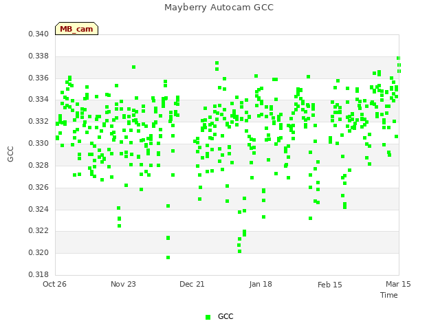 plot of Mayberry Autocam GCC