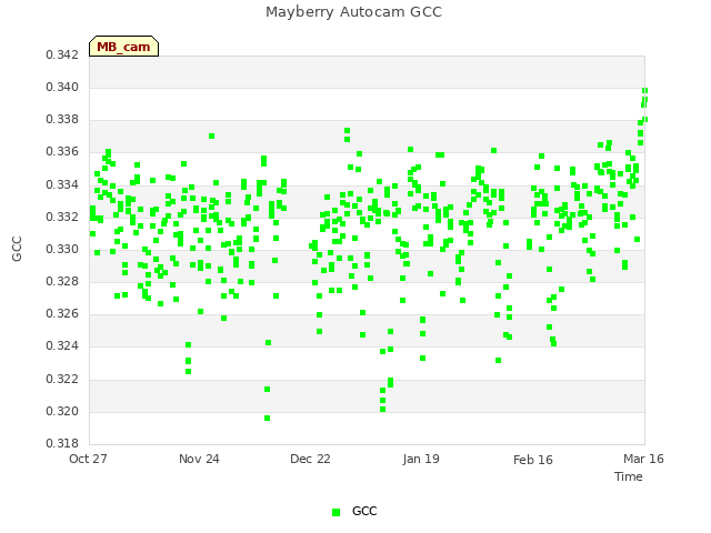 plot of Mayberry Autocam GCC