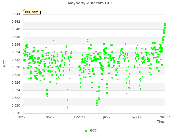 plot of Mayberry Autocam GCC