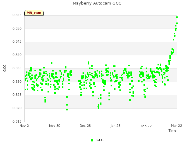 plot of Mayberry Autocam GCC