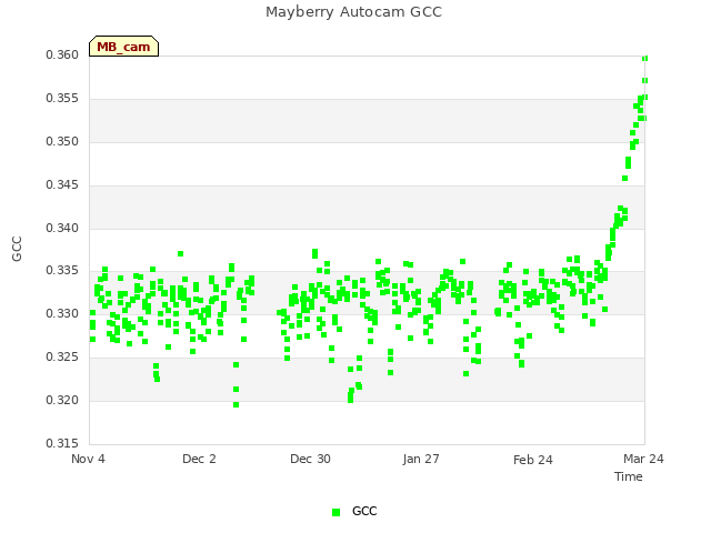 plot of Mayberry Autocam GCC