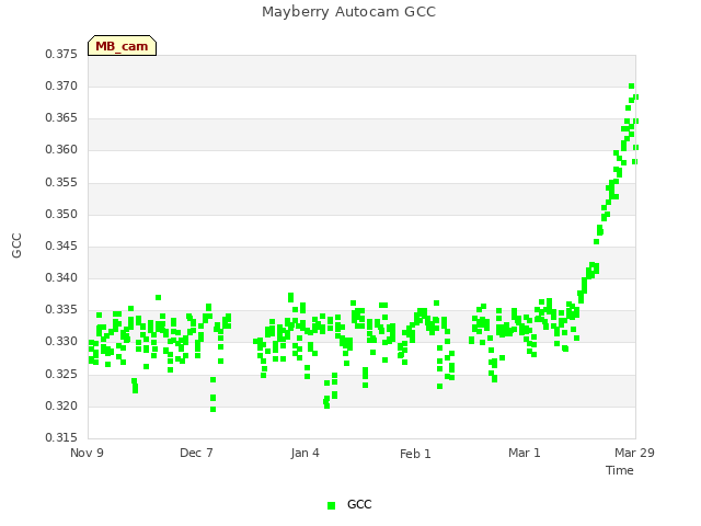 plot of Mayberry Autocam GCC