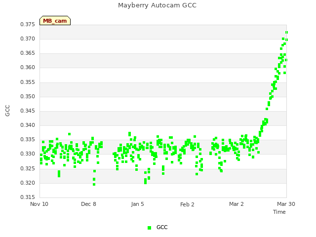 plot of Mayberry Autocam GCC