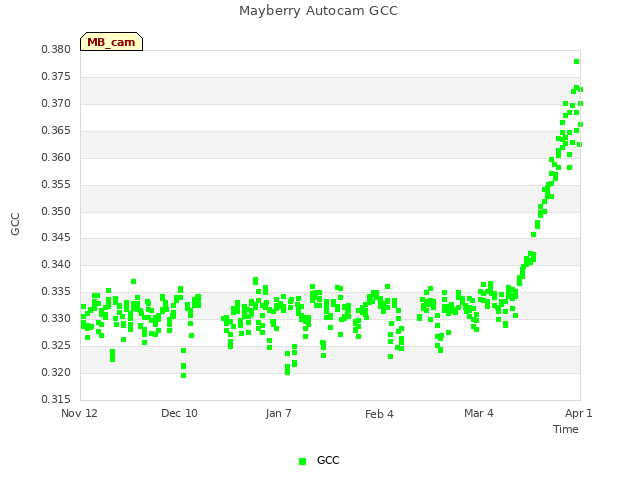 plot of Mayberry Autocam GCC