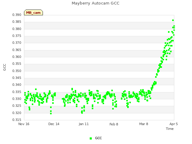 plot of Mayberry Autocam GCC