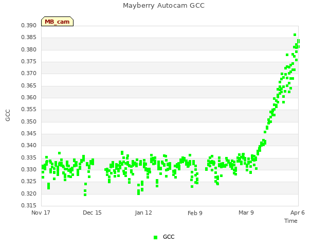 plot of Mayberry Autocam GCC