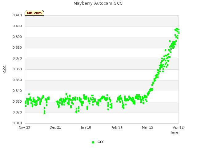 plot of Mayberry Autocam GCC