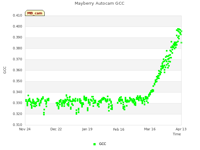 plot of Mayberry Autocam GCC