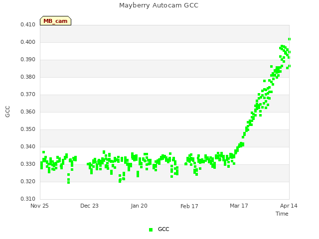 plot of Mayberry Autocam GCC