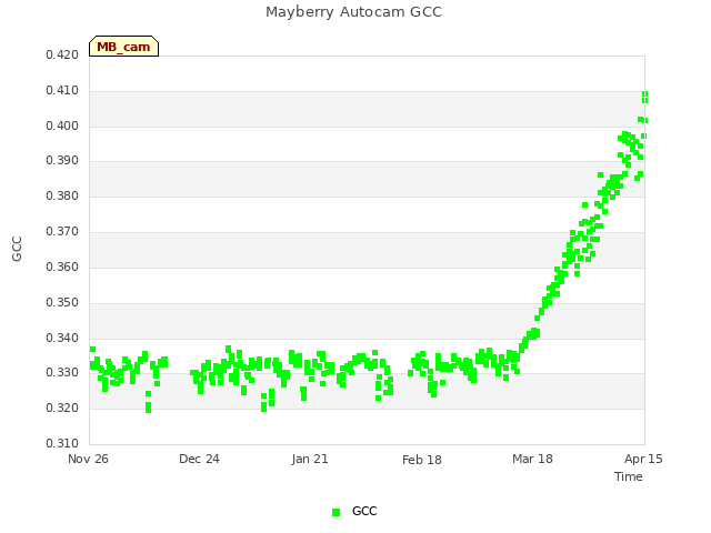 plot of Mayberry Autocam GCC