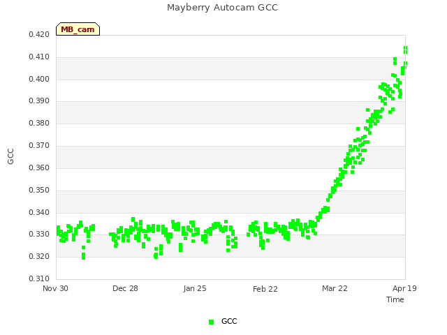 plot of Mayberry Autocam GCC