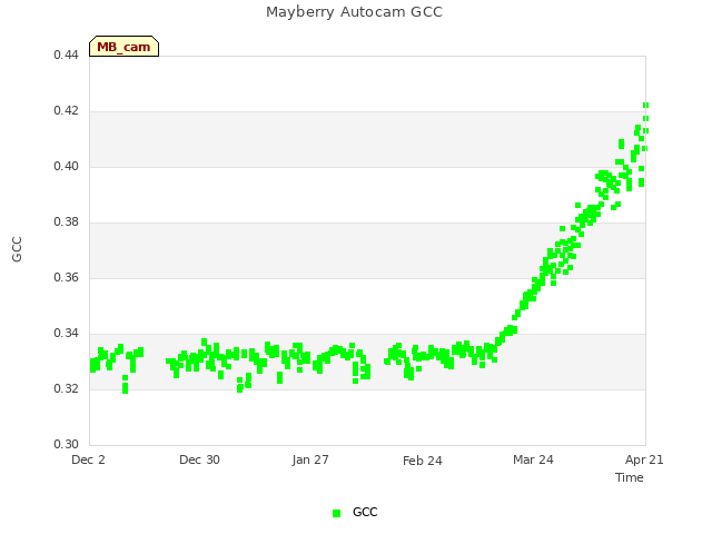 plot of Mayberry Autocam GCC