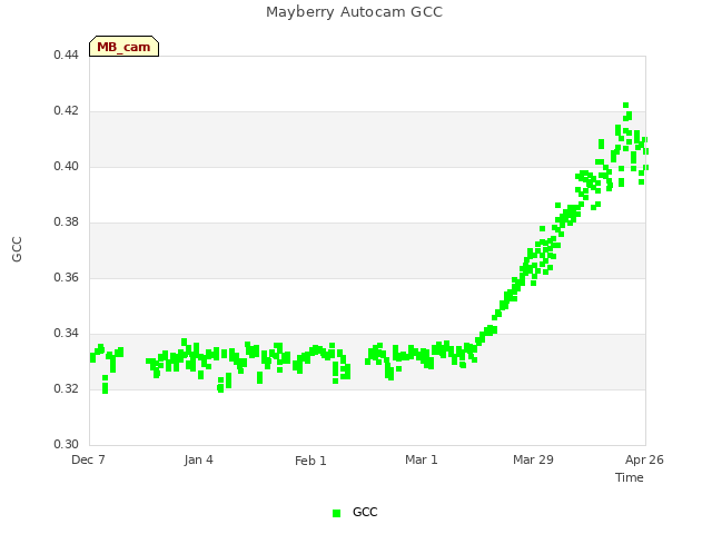 plot of Mayberry Autocam GCC