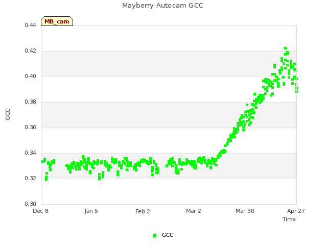 plot of Mayberry Autocam GCC