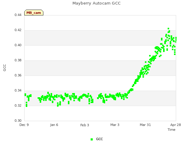 plot of Mayberry Autocam GCC