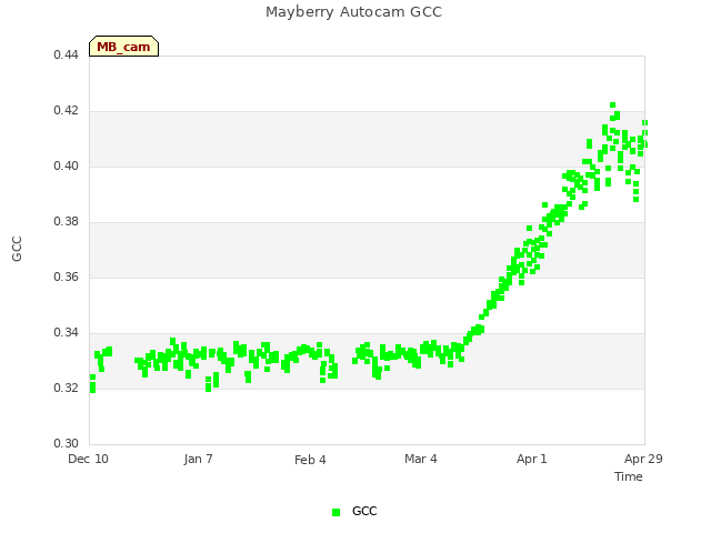 plot of Mayberry Autocam GCC