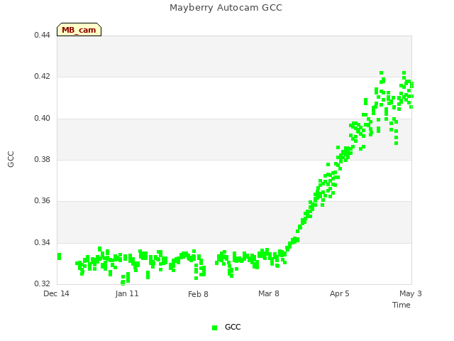 plot of Mayberry Autocam GCC