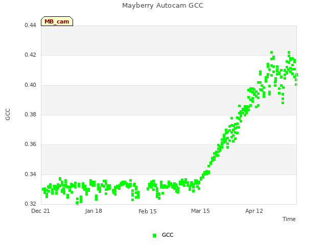 plot of Mayberry Autocam GCC