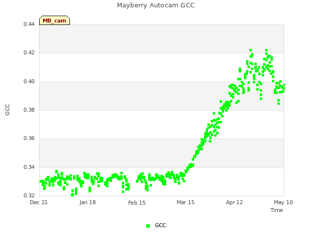 plot of Mayberry Autocam GCC