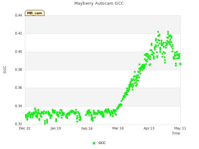 plot of Mayberry Autocam GCC