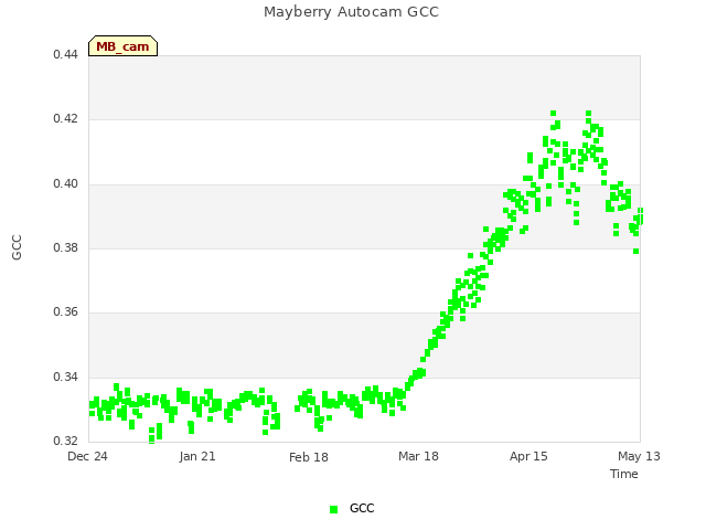 plot of Mayberry Autocam GCC