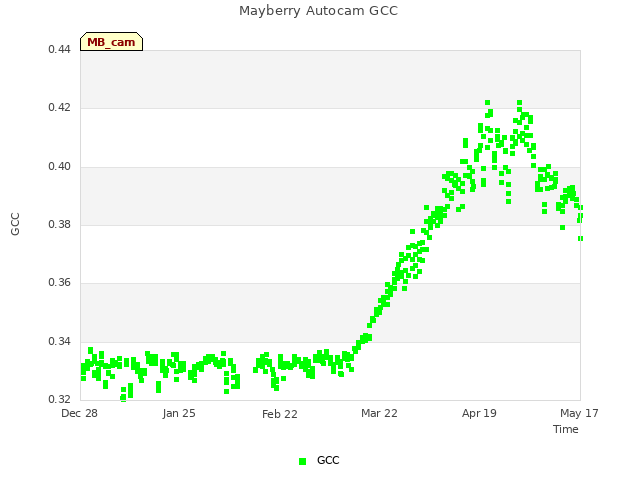 plot of Mayberry Autocam GCC