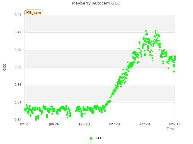 plot of Mayberry Autocam GCC