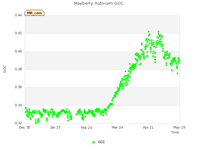 plot of Mayberry Autocam GCC