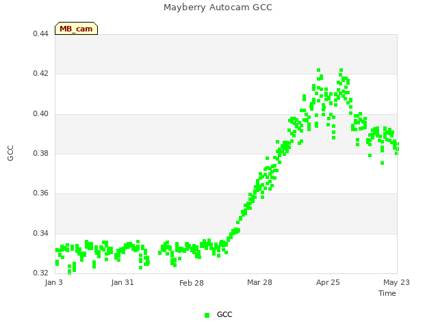 plot of Mayberry Autocam GCC