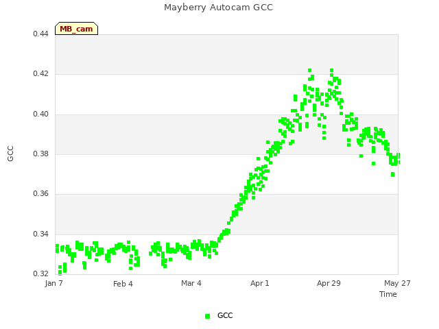 plot of Mayberry Autocam GCC