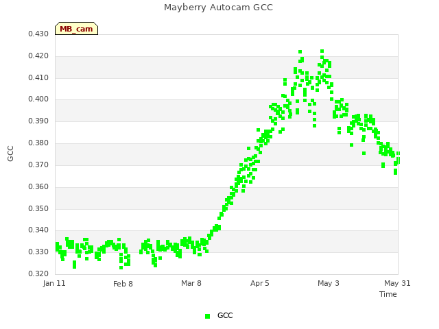 plot of Mayberry Autocam GCC