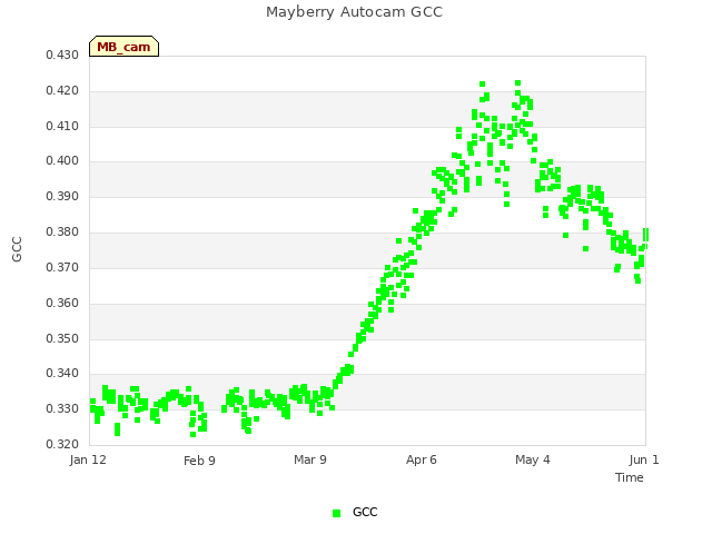 plot of Mayberry Autocam GCC