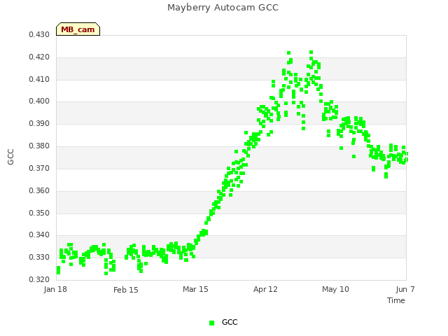 plot of Mayberry Autocam GCC