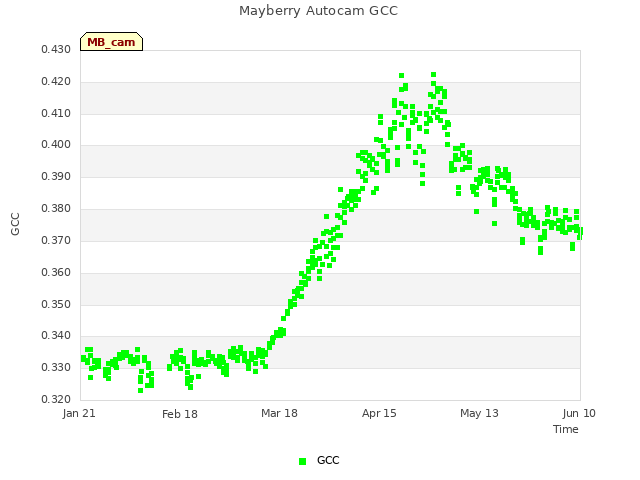 plot of Mayberry Autocam GCC