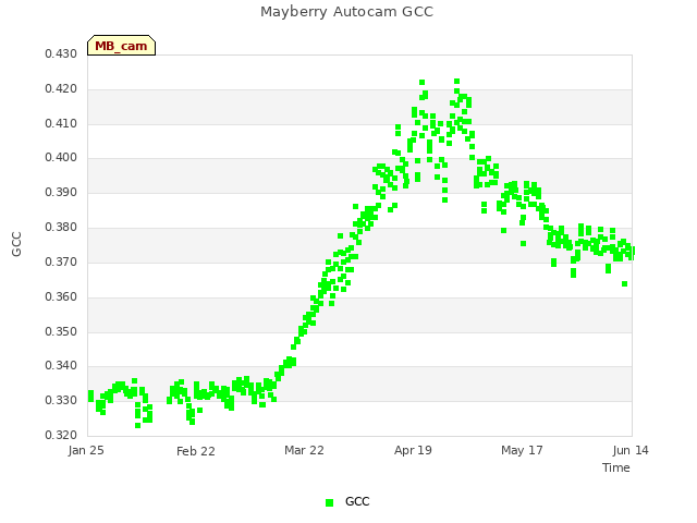 plot of Mayberry Autocam GCC