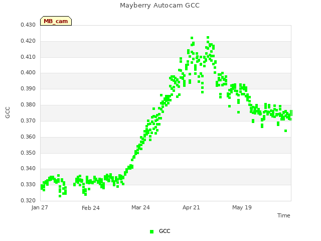 plot of Mayberry Autocam GCC