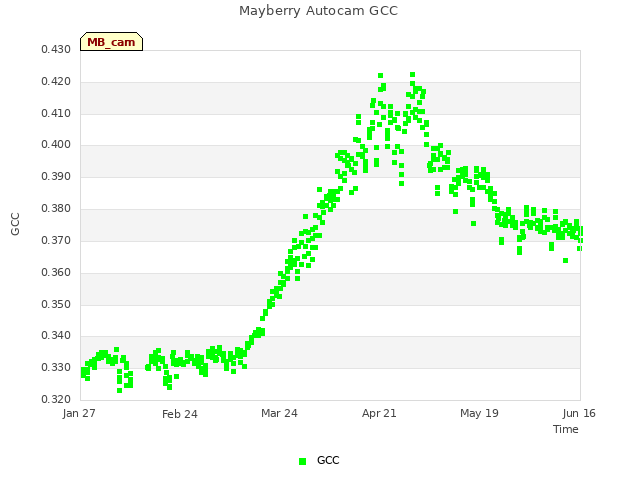 plot of Mayberry Autocam GCC