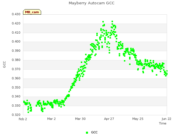 plot of Mayberry Autocam GCC