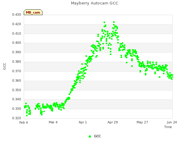 plot of Mayberry Autocam GCC