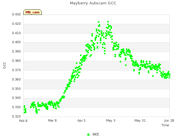 plot of Mayberry Autocam GCC