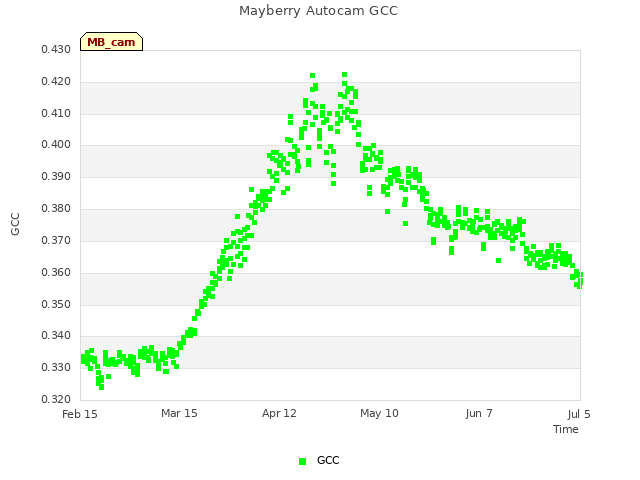 plot of Mayberry Autocam GCC