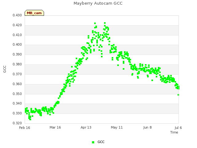 plot of Mayberry Autocam GCC