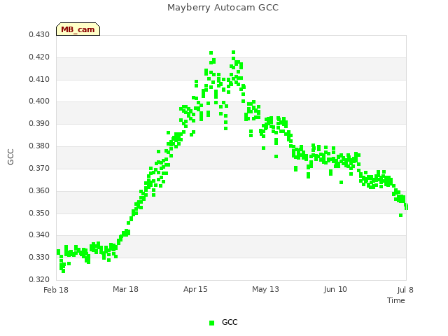 plot of Mayberry Autocam GCC