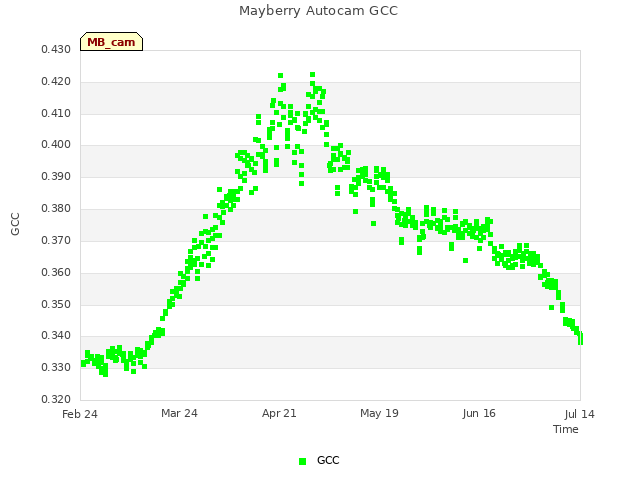 plot of Mayberry Autocam GCC