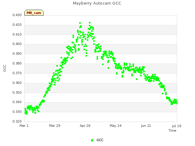 plot of Mayberry Autocam GCC