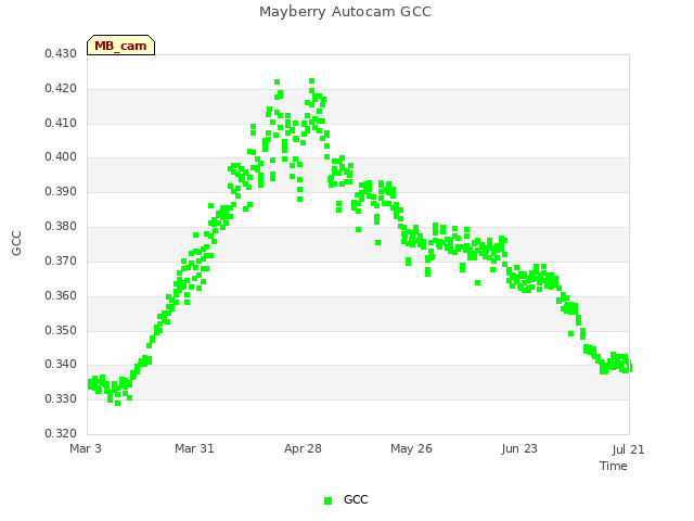 plot of Mayberry Autocam GCC