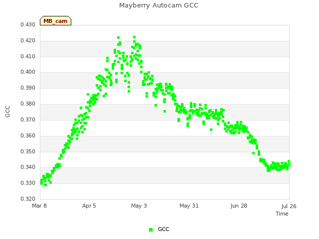 plot of Mayberry Autocam GCC